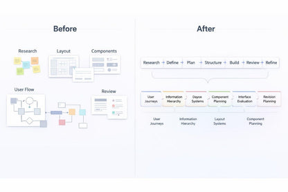A comparison graphic labeled 'Before' and 'After' showing a workflow or design process. The left side, 'Before,' displays loose-leaf sticky notes, a layout diagram, components, and a user flow diagram.